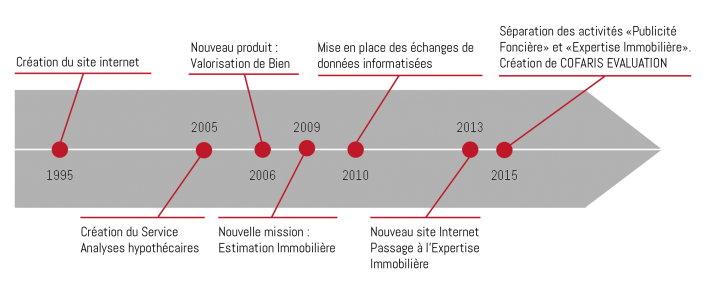 Flèche chronologique